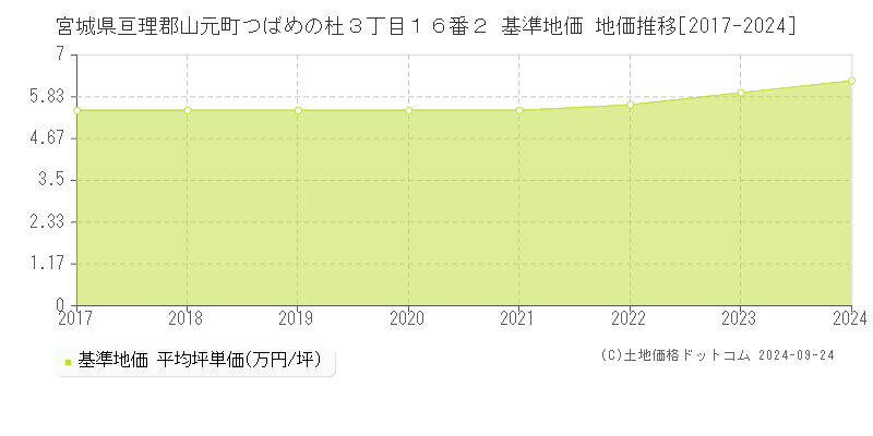 宮城県亘理郡山元町つばめの杜３丁目１６番２ 基準地価 地価推移[2017-2024]