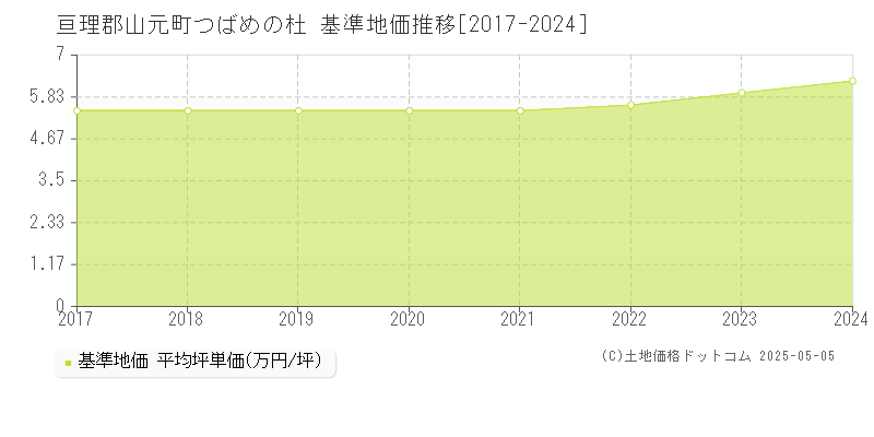 つばめの杜(亘理郡山元町)の基準地価推移グラフ(坪単価)[2017-2024年]