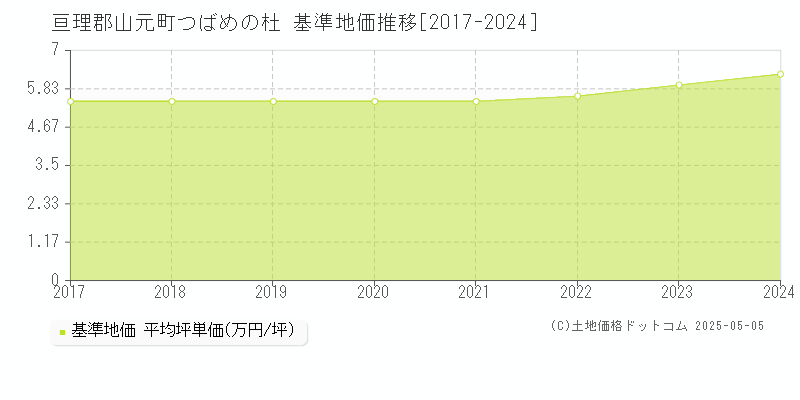 亘理郡山元町つばめの杜の基準地価推移グラフ 