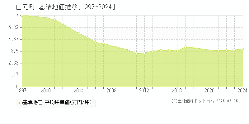 山元町(宮城県)の基準地価推移グラフ(坪単価)[1997-2024年]