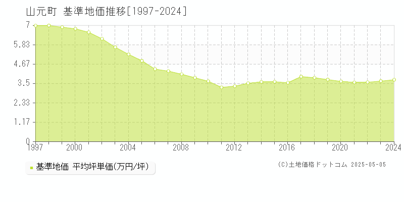 亘理郡山元町全域の基準地価推移グラフ 