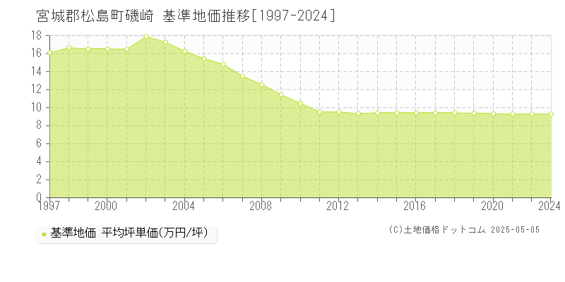 磯崎(宮城郡松島町)の基準地価推移グラフ(坪単価)[1997-2024年]