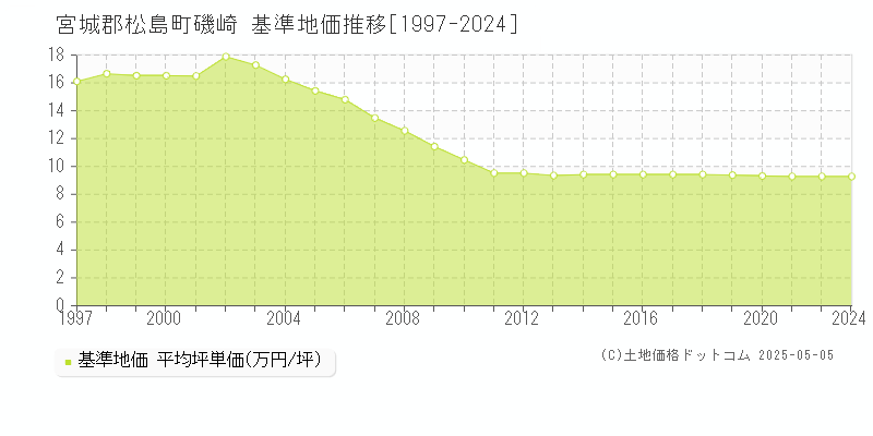 宮城郡松島町磯崎の基準地価推移グラフ 