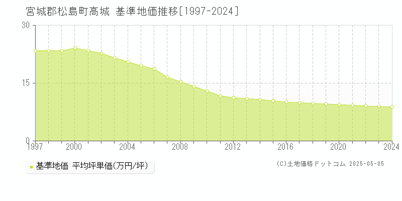 高城(宮城郡松島町)の基準地価推移グラフ(坪単価)[1997-2024年]