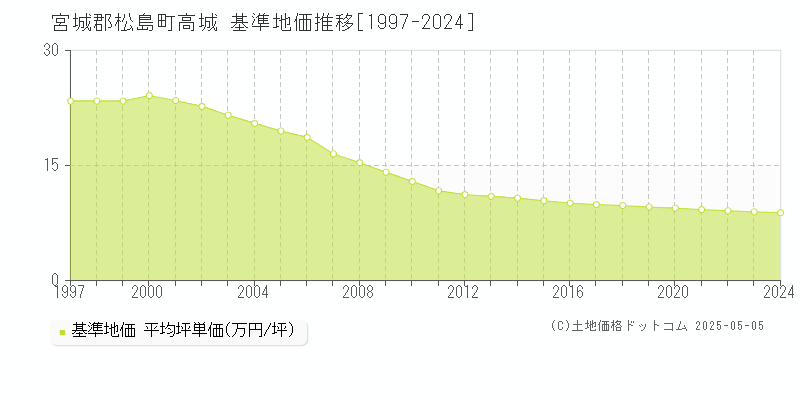 宮城郡松島町高城の基準地価推移グラフ 