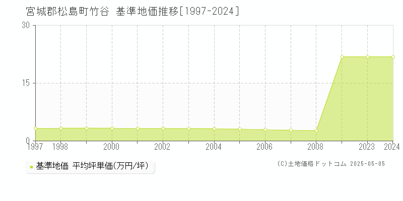 竹谷(宮城郡松島町)の基準地価推移グラフ(坪単価)[1997-2024年]