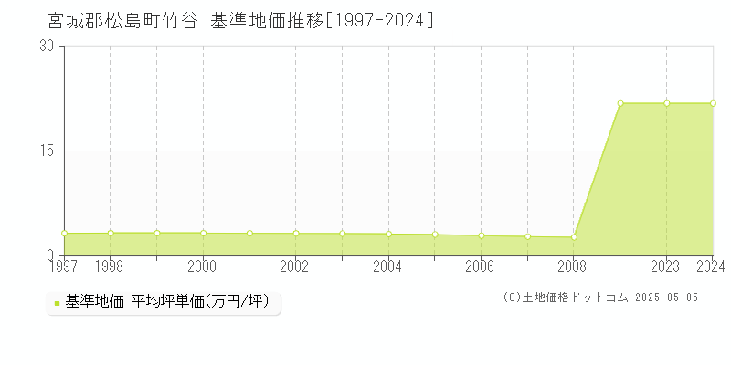 宮城郡松島町竹谷の基準地価推移グラフ 