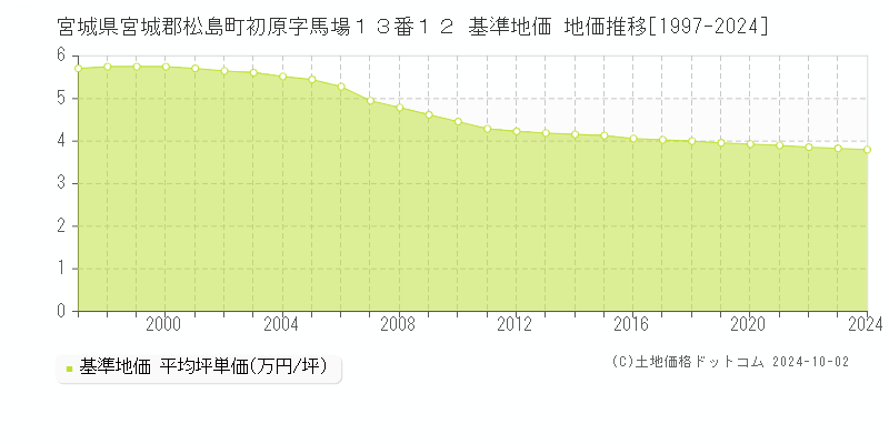 宮城県宮城郡松島町初原字馬場１３番１２ 基準地価 地価推移[1997-2024]