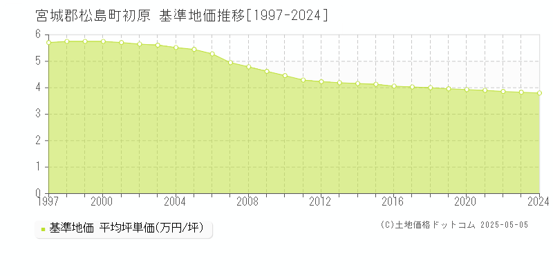 初原(宮城郡松島町)の基準地価推移グラフ(坪単価)[1997-2024年]
