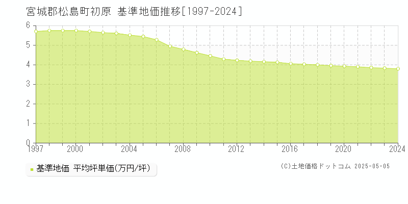 宮城郡松島町初原の基準地価推移グラフ 