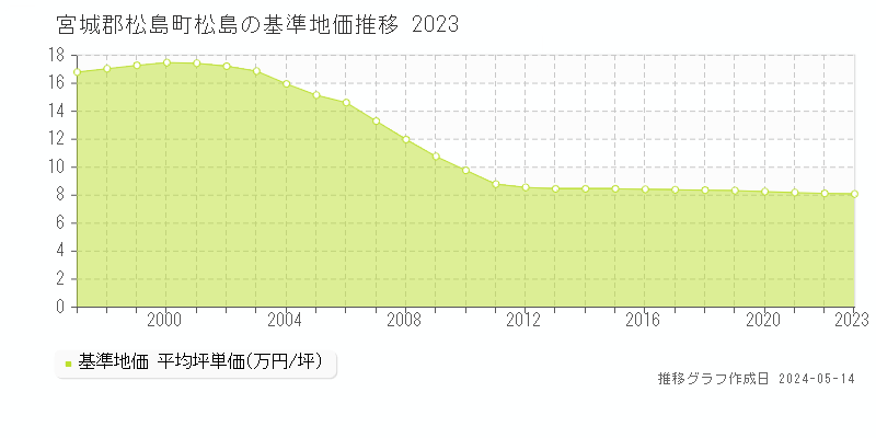 宮城郡松島町松島の基準地価推移グラフ 