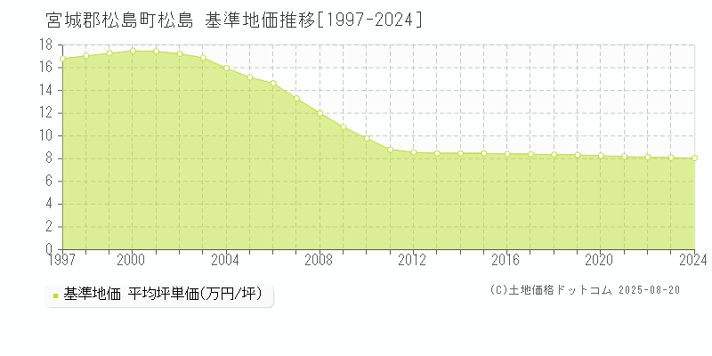 松島(宮城郡松島町)の基準地価推移グラフ(坪単価)[1997-2024年]