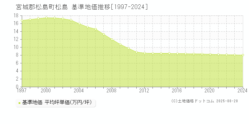 宮城郡松島町松島の基準地価推移グラフ 