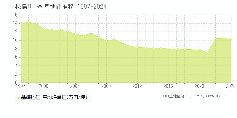 松島町(宮城県)の基準地価推移グラフ(坪単価)[1997-2024年]