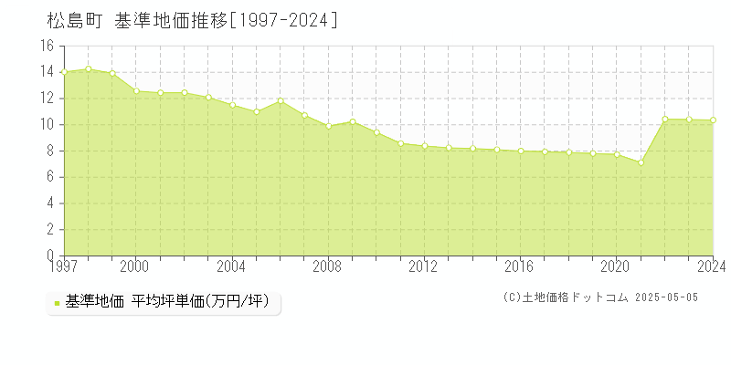 宮城郡松島町の基準地価推移グラフ 