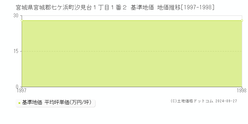 宮城県宮城郡七ケ浜町汐見台１丁目１番２ 基準地価 地価推移[1997-1998]