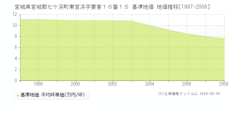宮城県宮城郡七ケ浜町東宮浜字要害１６番１５ 基準地価 地価推移[1997-2008]