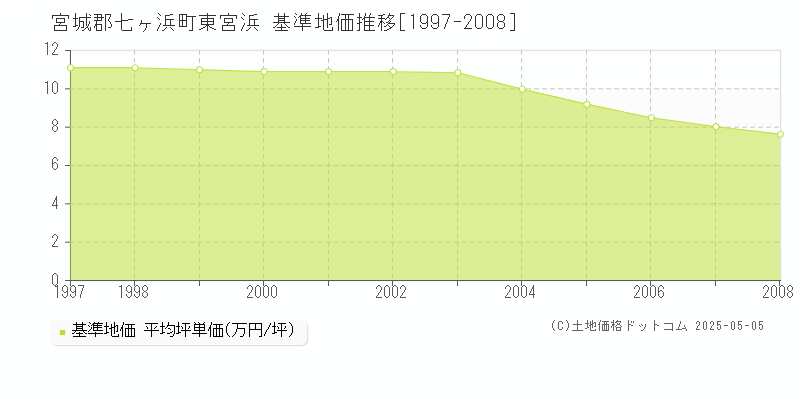 東宮浜(宮城郡七ヶ浜町)の基準地価推移グラフ(坪単価)[1997-2008年]