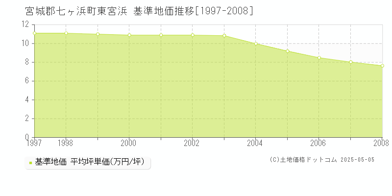 宮城郡七ヶ浜町東宮浜の基準地価推移グラフ 