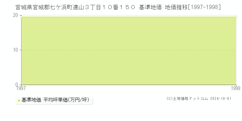 宮城県宮城郡七ケ浜町遠山３丁目１０番１５０ 基準地価 地価推移[1997-1998]