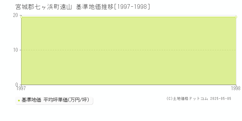 遠山(宮城郡七ヶ浜町)の基準地価推移グラフ(坪単価)[1997-1998年]