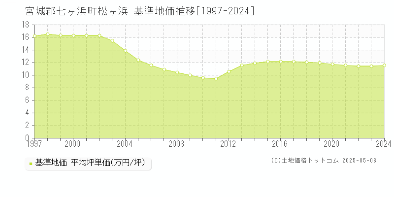 松ヶ浜(宮城郡七ヶ浜町)の基準地価推移グラフ(坪単価)[1997-2024年]