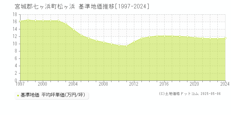 宮城郡七ヶ浜町松ヶ浜の基準地価推移グラフ 