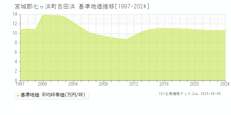 吉田浜(宮城郡七ヶ浜町)の基準地価推移グラフ(坪単価)[1997-2024年]