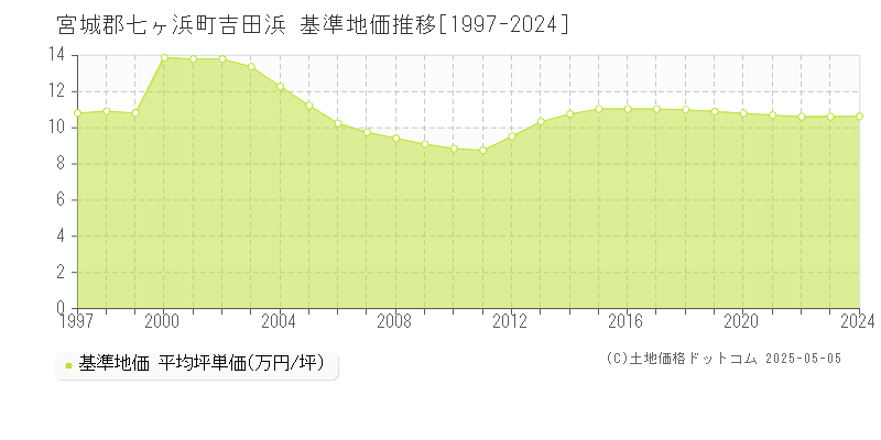 宮城郡七ヶ浜町吉田浜の基準地価推移グラフ 