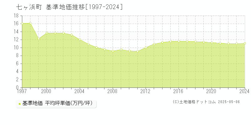 七ヶ浜町(宮城県)の基準地価推移グラフ(坪単価)[1997-2024年]