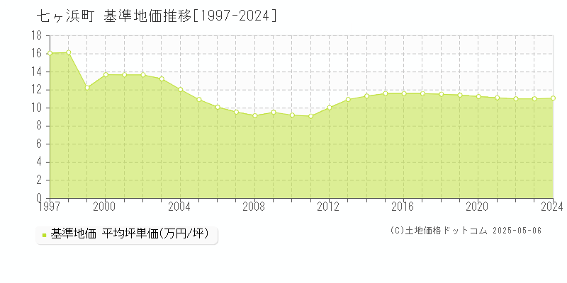 宮城郡七ヶ浜町全域の基準地価推移グラフ 