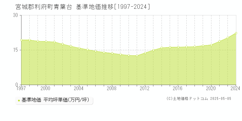 青葉台(宮城郡利府町)の基準地価推移グラフ(坪単価)[1997-2024年]