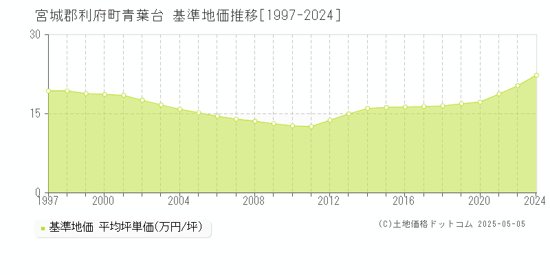 宮城郡利府町青葉台の基準地価推移グラフ 