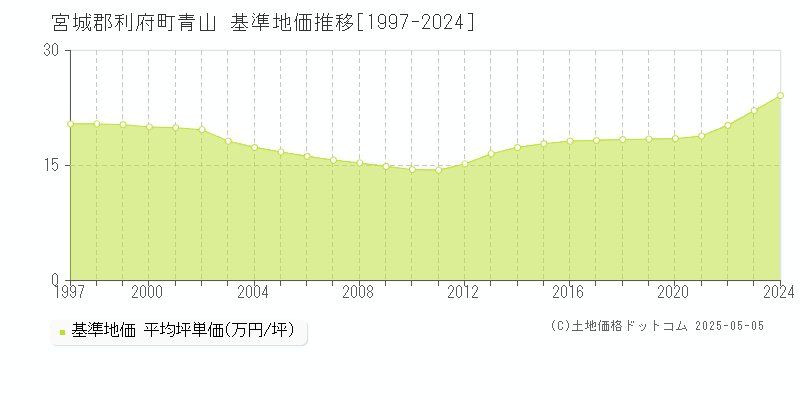 青山(宮城郡利府町)の基準地価推移グラフ(坪単価)[1997-2024年]