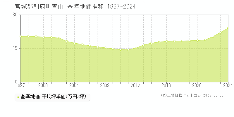 宮城郡利府町青山の基準地価推移グラフ 