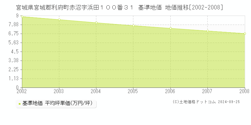 宮城県宮城郡利府町赤沼字浜田１００番３１ 基準地価 地価推移[2002-2008]