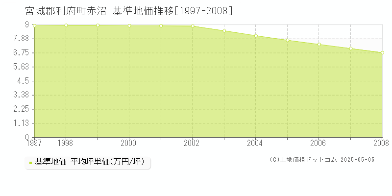 赤沼(宮城郡利府町)の基準地価推移グラフ(坪単価)[1997-2008年]