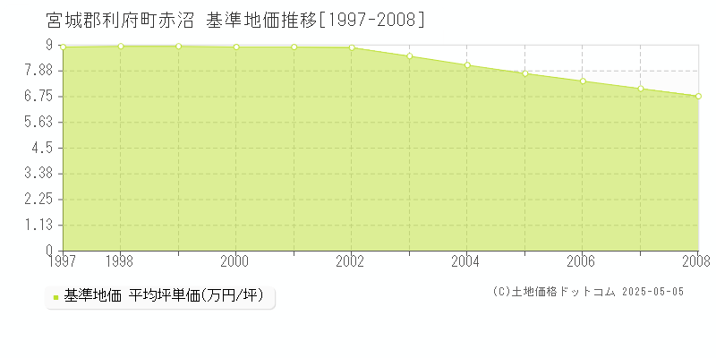 宮城郡利府町赤沼の基準地価推移グラフ 