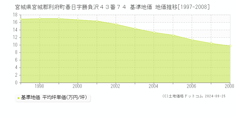 宮城県宮城郡利府町春日字勝負沢４３番７４ 基準地価 地価推移[1997-2008]