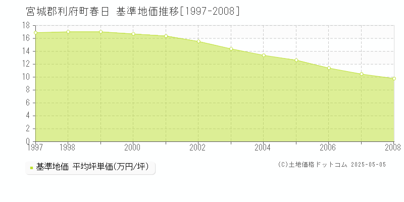 春日(宮城郡利府町)の基準地価推移グラフ(坪単価)[1997-2008年]
