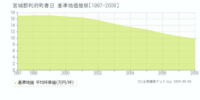 宮城郡利府町春日の基準地価推移グラフ 