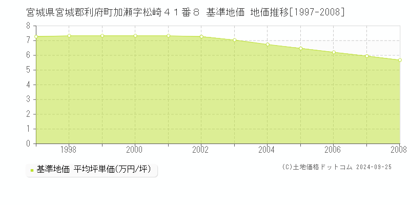 宮城県宮城郡利府町加瀬字松崎４１番８ 基準地価 地価推移[1997-2008]