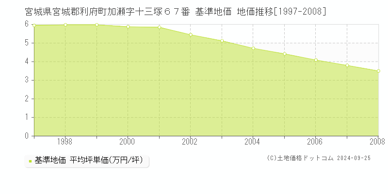 宮城県宮城郡利府町加瀬字十三塚６７番 基準地価 地価推移[1997-2008]