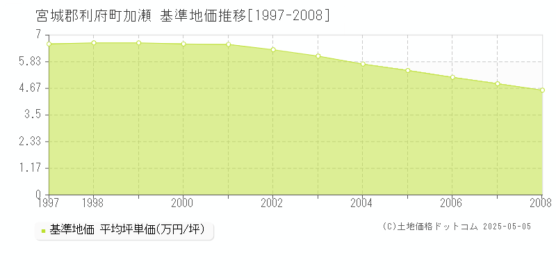 加瀬(宮城郡利府町)の基準地価推移グラフ(坪単価)[1997-2008年]