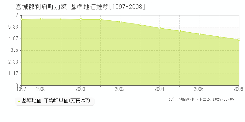 宮城郡利府町加瀬の基準地価推移グラフ 