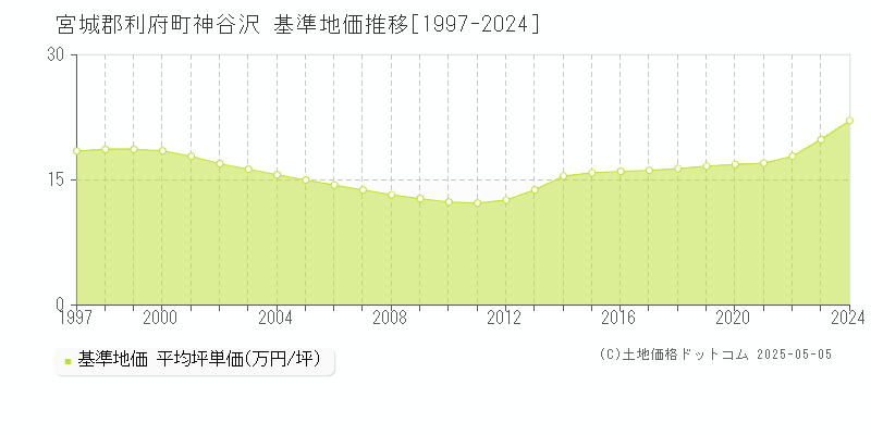 神谷沢(宮城郡利府町)の基準地価推移グラフ(坪単価)[1997-2024年]