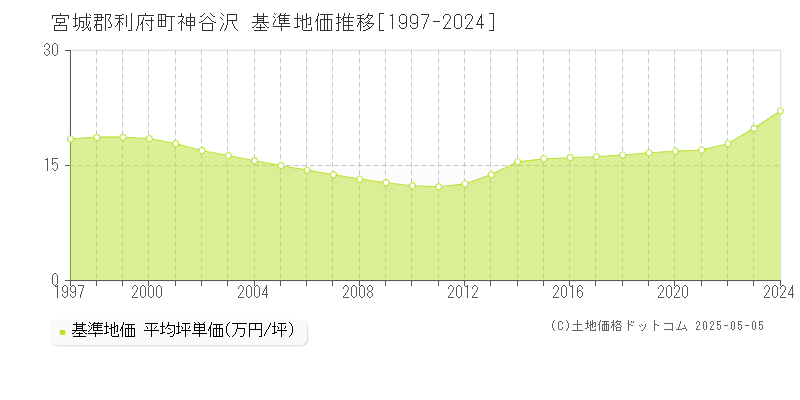 宮城郡利府町神谷沢の基準地価推移グラフ 