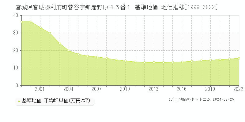 宮城県宮城郡利府町菅谷字新産野原４５番１ 基準地価 地価推移[1999-2022]