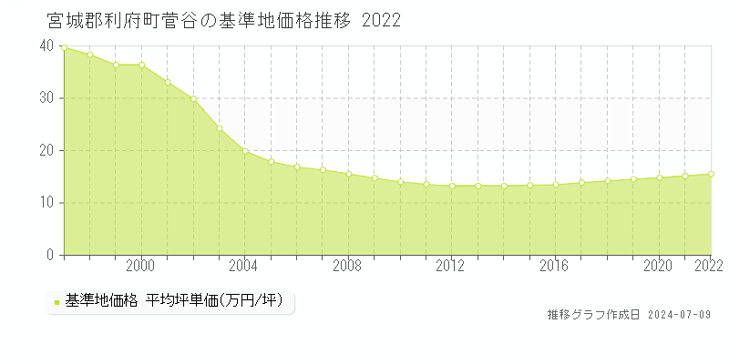 宮城郡利府町菅谷の基準地価推移グラフ 