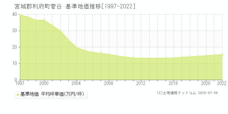 菅谷(宮城郡利府町)の基準地価推移グラフ(坪単価)[1997-2022年]